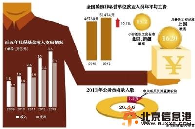 人社部：公务员录用人数五年增长57%