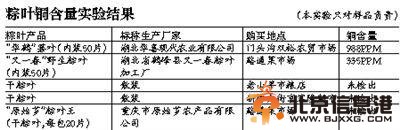 粽叶铜含量实验结果