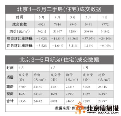 “红五月”<a href='http://www.bjxxg.cn/news/beijing/' target='_blank'><u>北京</u></a><a href='http://www.bjxxg.cn/house/loushi/' target='_blank'><u>楼市</u></a>量价齐跌 二手房九成降价