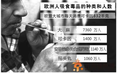 最新报告显示欧盟8000万成年人沾染毒品 约占欧盟人口总数1/5