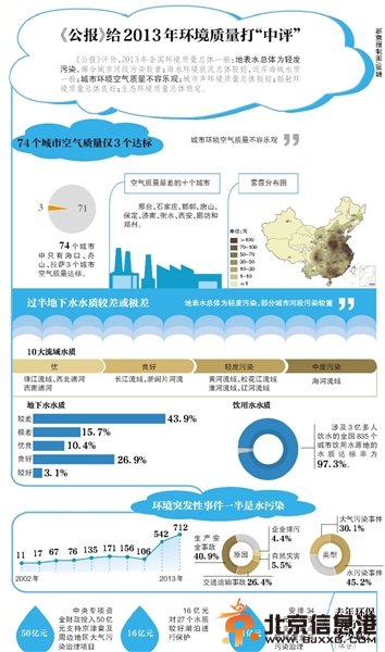 今天是“世界环境日”，环保部昨日公布了《2013年中国环境状况公报》（以下简称“公报”）。