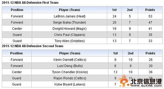 nba官方公布最佳阵容名单 科比得17分在最佳防守队中得分最少