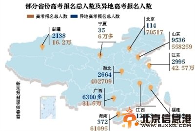 全国5.6万随迁子女就地<a href='http://www.bjxxg.cn/edu/gaokao/' target='_blank'><u>高考</u></a>