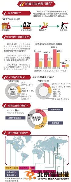 中国治“裸官”：不能身在曹营心在汉