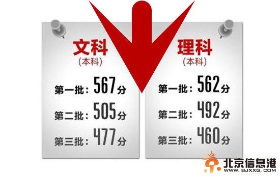 <a href='http://www.bjxxg.cn/edu/gaokao/' target='_blank'><u>高考</u></a>分数线2014预测之全国各地篇 考生增加分数线却下降