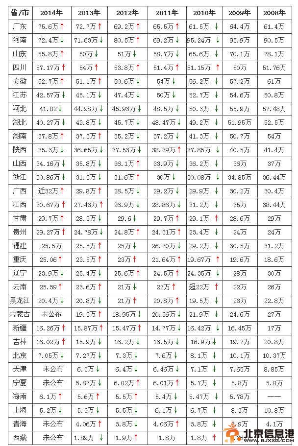 高考分数线2014预测之全国各地篇 考生增加分数线却下降
