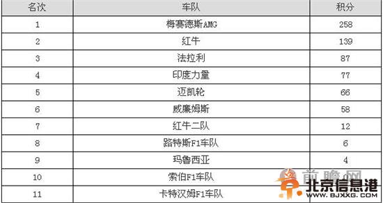2014f1加拿大站车手积分榜 里卡多首夺冠