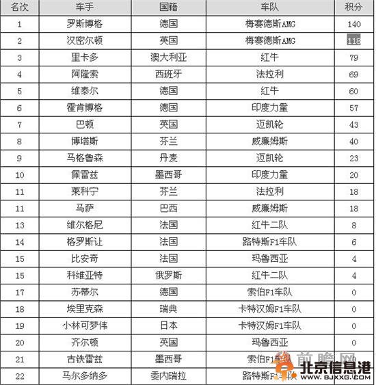 2014f1加拿大站车手积分榜 里卡多首夺冠