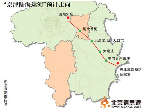 “京津陆海运河”示意图全长160km宽度1km通航30万吨级轮船