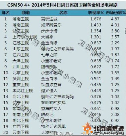 《步步惊情》收视率汇总更新 步步惊情平均收视破1