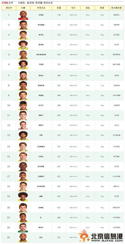 2014世界杯巴西vs克罗地亚23人大名单解析