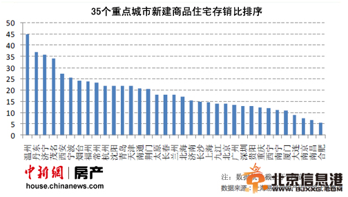 <a href='http://www.bjxxg.cn/house/loushi/' target='_blank'><u>楼市</u></a>高库存令地方政府骑虎难下不松绑限购就砸手里