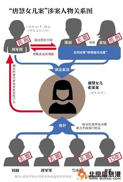 唐慧女儿案涉案人员关系图