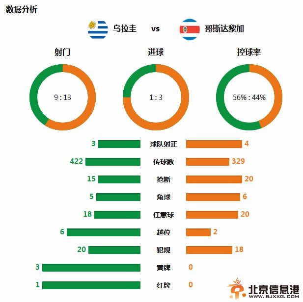 2014巴西世界杯最大冷门！乌拉圭1比3完败哥斯达黎加