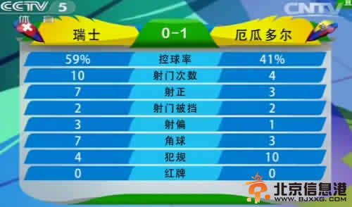 瑞士VS厄瓜多尔半场综述 攻防转换过慢军刀需出鞘