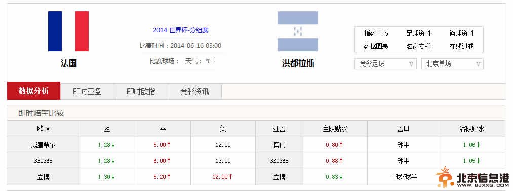 法国VS洪都拉斯一球/球半 难大胜胜率跌亚盘0.8欧盘1.28