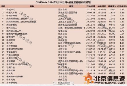快乐大本营20140614期尼坤祐荣专场收视率最新结果统计 收视率排名第二