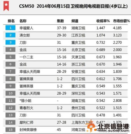 幸福爱人收视率怎么样 幸福爱人收视率最新统计结果