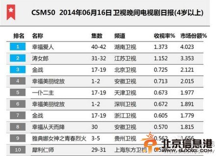 涛女郎收视率最新统计结果 涛女郎收视率最新排名汇总