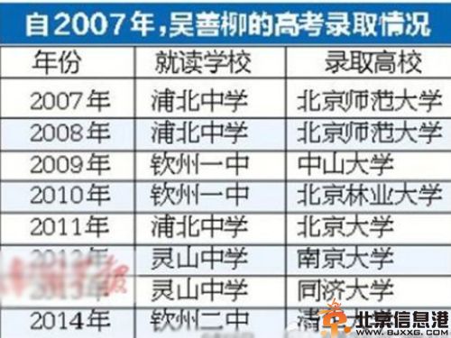 广西钦州考霸吴善柳个人资料及照片 <a href='http://www.bjxxg.cn/edu/gaokao/' target='_blank'><u>高考</u></a>10年8次名校录取
