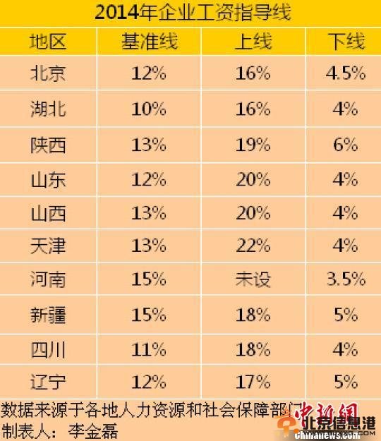 10省份公布今年工资指导线 多地涨幅下调