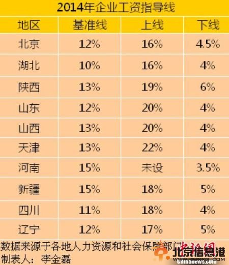 10省份公布2014年工资指导线。