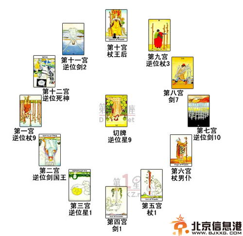 黄道十二宫牌阵 塔罗牌占卜学校情况