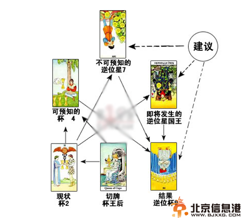 处境马蹄牌阵 塔罗牌占卜人际关系