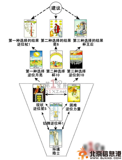 三选一牌阵 塔罗牌占卜工作