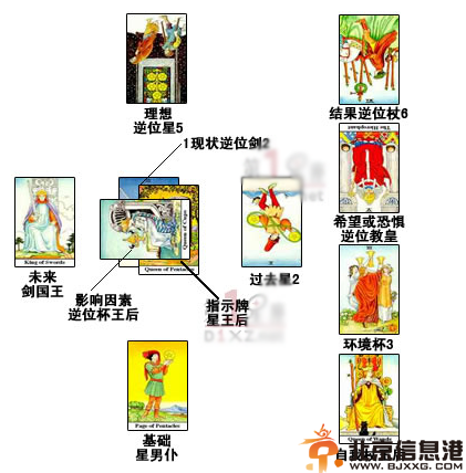 塞尔特十字牌阵 塔罗牌占卜领域投资