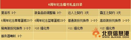 DNF6周年纪念首饰怎么得