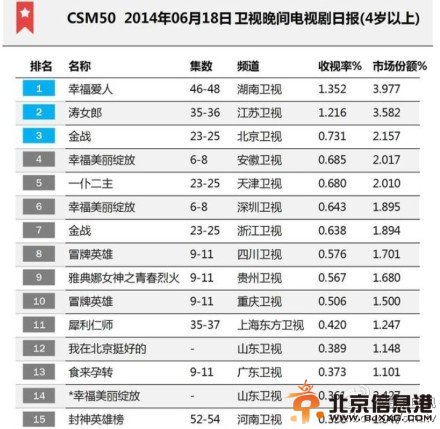 幸福爱人收视率最新统计结果 幸福爱人收视率飙高排名第一