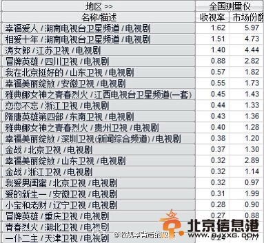 相爱十年收视率出炉 相爱十年首播收视率排名第二