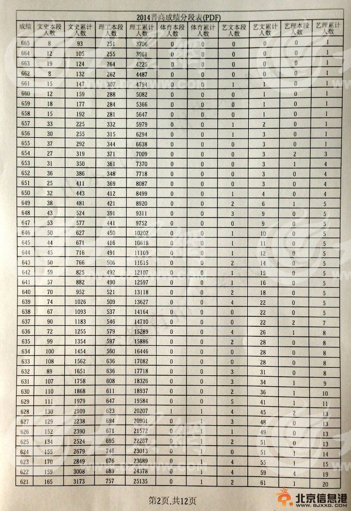 2014年山东公布高考分段表出炉 文理共85962名考生考上一本线