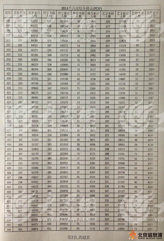 2014年山东公布高考分段表出炉 文理共85962名考生考上一本线