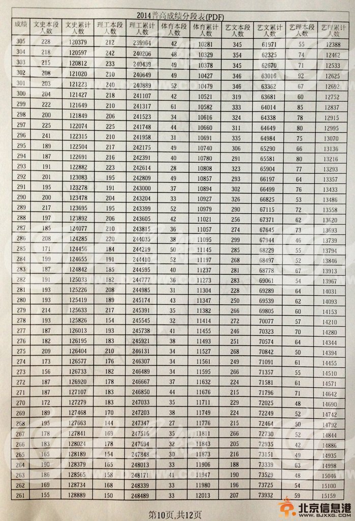 2014年山东公布高考分段表出炉 文理共85962名考生考上一本线