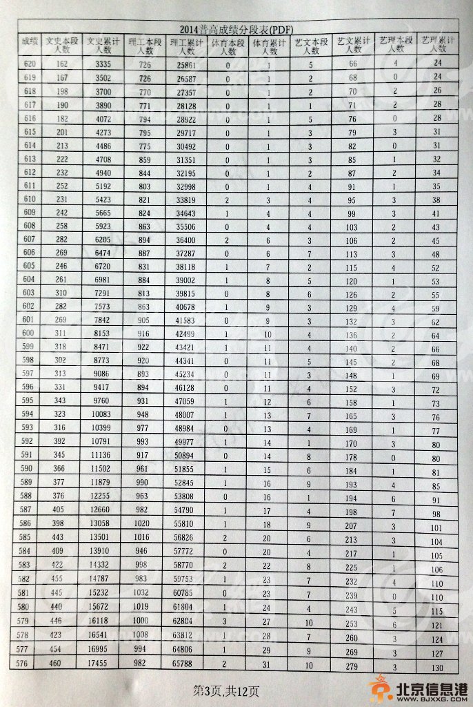 2014年山东公布高考分段表出炉 文理共85962名考生考上一本线