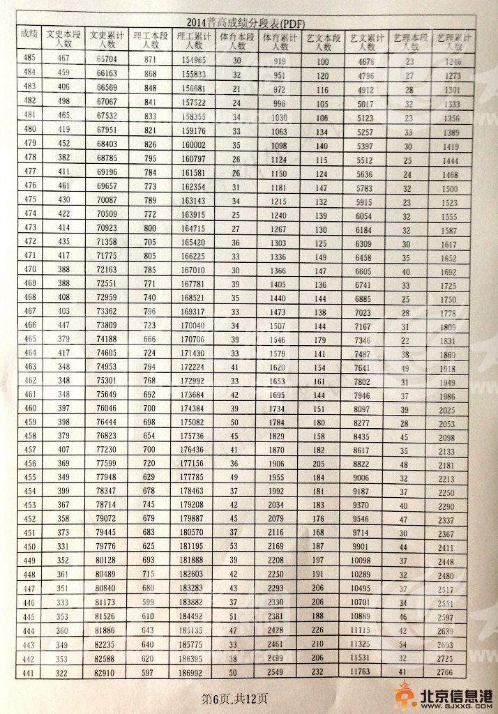 2014年山东公布高考分段表出炉 文理共85962名考生考上一本线