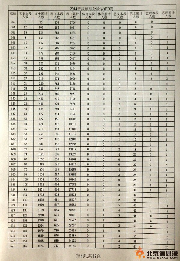 山东省2014年普通高考成绩分段表