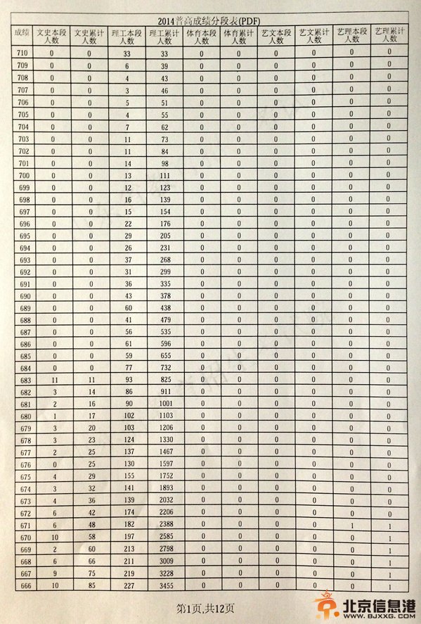 山东省2014年普通高考成绩分段表
