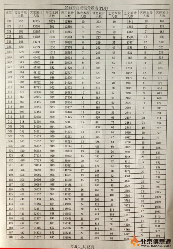 山东省2014年普通高考成绩分段表