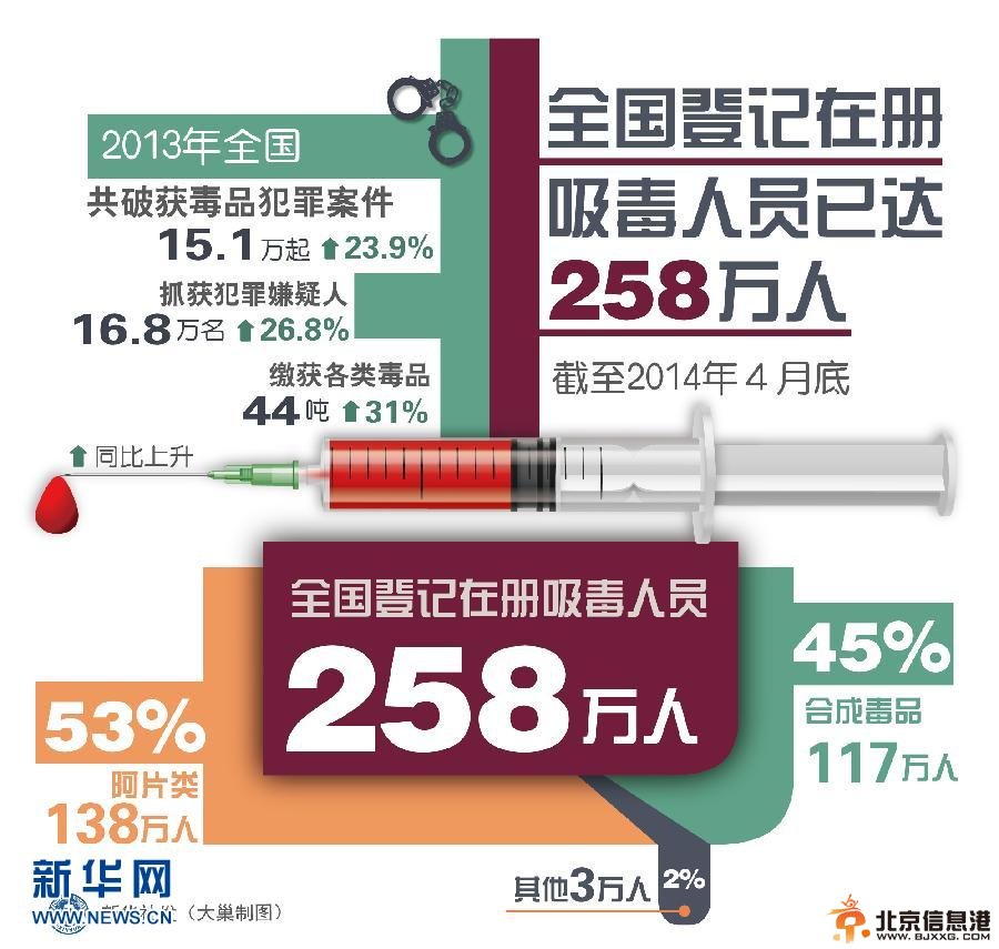（图表）[国际禁毒日]全国登记在册吸毒人员已达258万人