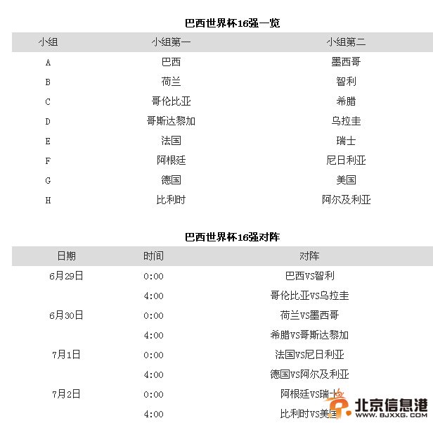 世界杯16强对阵出炉:美洲8队 亚洲球队全垫底