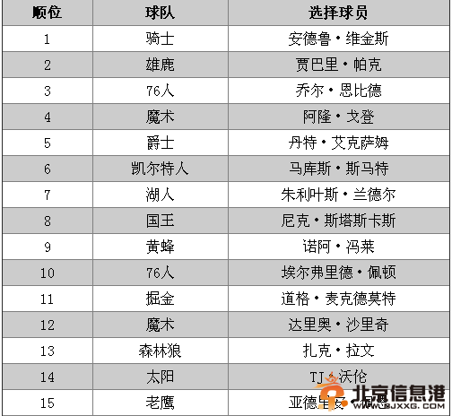 NBA2014年选秀大会首轮:维金斯当状元 帕克赴雄鹿