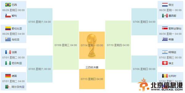 世界杯16强全部产生 1/8决赛对阵时间一览