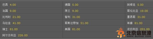 2014世界杯夺冠赔率:巴西领跑 德国阿根廷并列第二