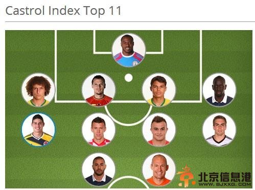 2014年巴西世界杯小组赛最佳阵容：梅西内少穆勒缺席