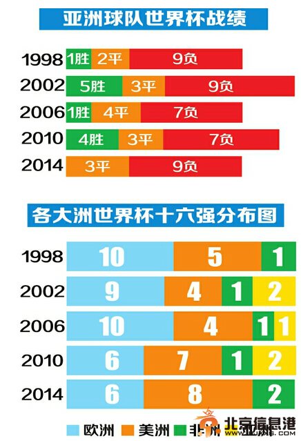 亚洲收获世界杯“最耻辱”标签 12场比赛皆不胜