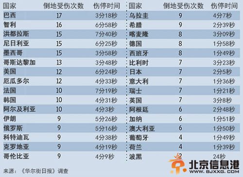 外媒公布世界杯卧草排名 内马尔卧草5次最多(图)