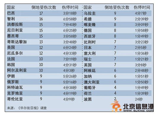 世界杯尴尬一幕 加纳球星被拽脱秋裤世界杯卧草排名巴西最多